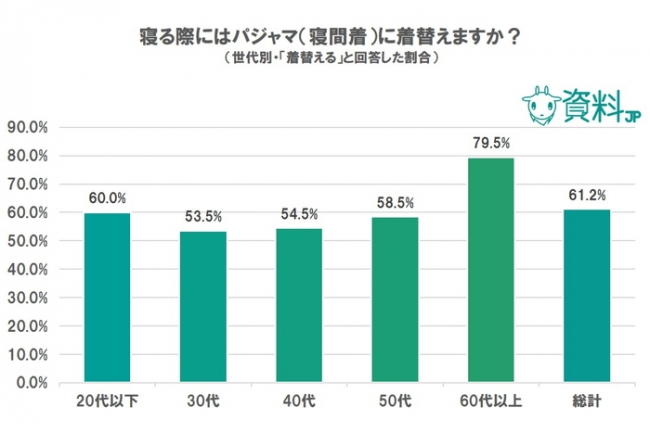 外で着ていた服でそのまま寝れる？ "部屋着"に関するアンケート結果