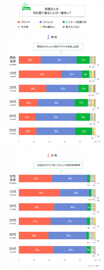 男性の寝る時の服装といえば？